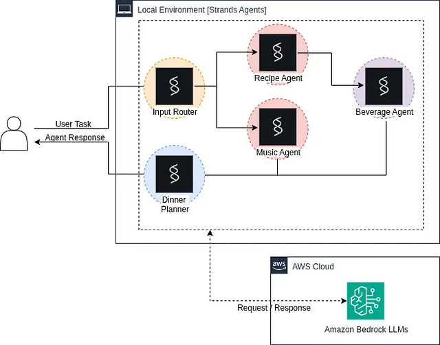 Graph Multi-Agent Pattern