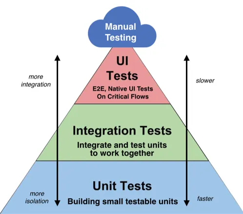 Testing Pyramid