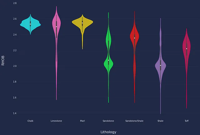 Grafici a violino Seaborn cyberpunked che mostrano variazioni di densità per diverse litologie incontrate all'interno di un pozzo. Immagine dell'autore.