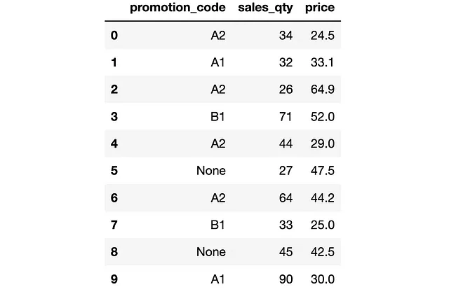 DataFrame delle promozioni (immagine dell'autore)