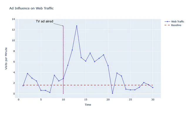 Grafico dal blocco di codice sopra, che aggiunge la linea costante e l'annotazione di trasmissione della pubblicità in TV