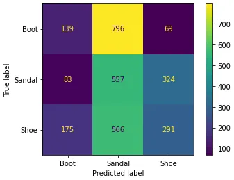 confusion matrix