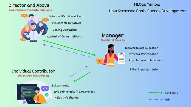 MLOps Tempo：战略目标如何创造更快的迭代？ 数据科学 第4张