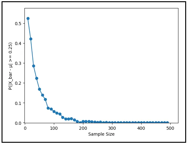 P(|X_bar — μ | ≥ 0,25) in funzione della dimensione del campione (Immagine dell'autore)