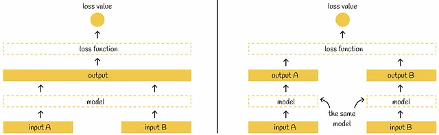 L'architettura Non-Siamese (cross-encoder) è mostrata a sinistra, mentre l'architettura Siamese (bi-encoder) è a destra. La differenza principale è che a sinistra il modello accetta entrambi gli input contemporaneamente. A destra, il modello accetta entrambi gli input in parallelo, quindi entrambi gli output non dipendono l'uno dall'altro.