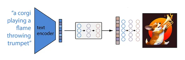 Fonte: https://www.assemblyai.com/blog/how-dall-e-2-actually-works/