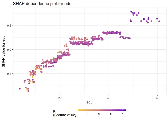 eduのSHAP依存プロット — Image by Author