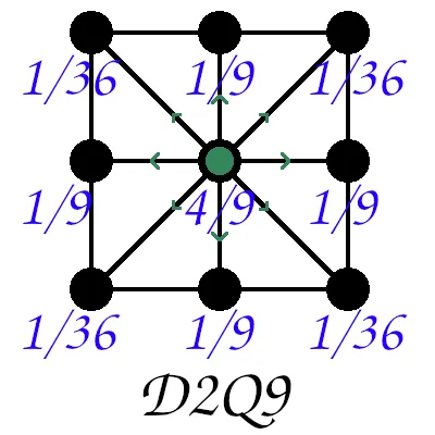a 2 dimensional lattice with 9 possible velocities at each lattice site (D2Q9)