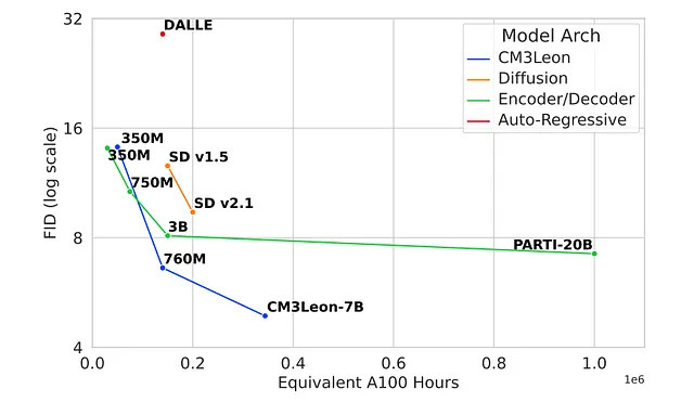 FID分数的对数尺度图表，显示各种模型与等效A100 GPU小时的对应关系。来源：[1]