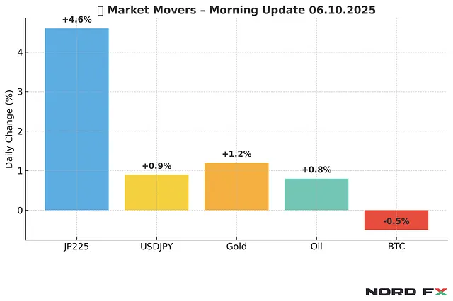 Morning Market Update — 06.10.2025