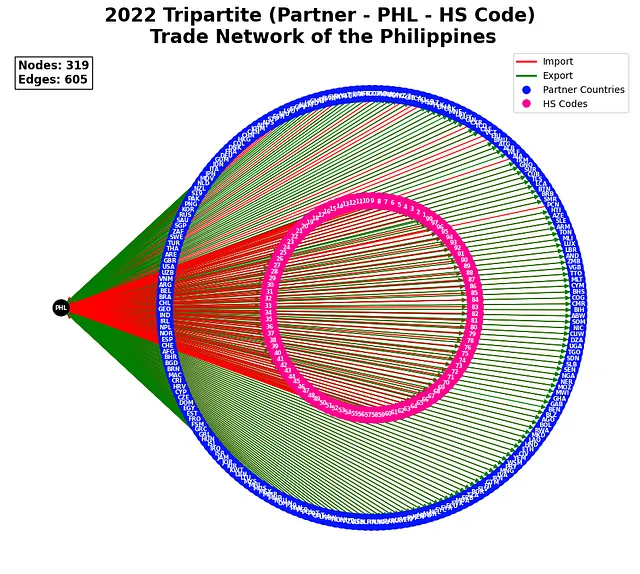 Figura 1. Red Comercial Tripartita 2022. Imagen por el Autor
