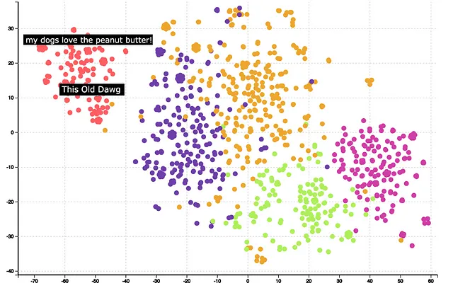 Clustering di embedding di GPT (immagine dell'autore)