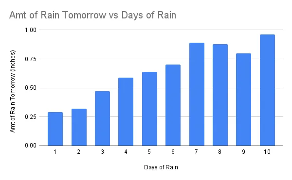 Quantità di pioggia domani vs giorni di pioggia (immagine di Autore)