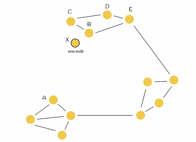 Se inserta el nodo X en el gráfico. El objetivo es conectarlo de manera óptima con otros M = 2 puntos.