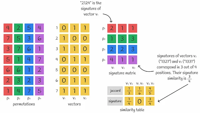 Cálculo de la matriz de firmas y cómo se usa para calcular similitudes entre vectores. Las similitudes calculadas usando la similitud de Jaccard y las firmas deberían ser aproximadamente iguales.