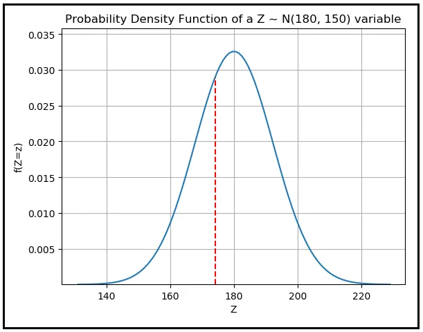 La media del campione di lunghezza 174.04927 pollici segnata su una distribuzione normale Z che ha una media della popolazione ipotetica di 180 pollici (Immagine dell'autore)