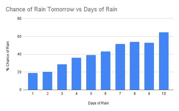 Probabilità di pioggia domani vs giorni di pioggia (immagine di Autore)
