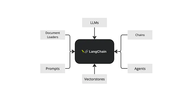 “AI驱动的见解：利用LangChain和Pinecone与GPT-4” 四海 第2张