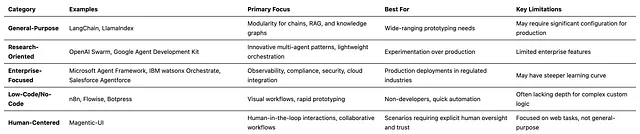 Positioning Microsoft Agent Framework in the AI Agents Landscape
