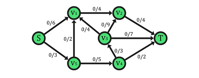Esempio di network di flusso (Immagine dell'autore)