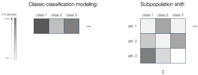 Nella variazione delle sottopopolazioni, è necessario considerare l'attributo oltre all'etichetta di classe. (Immagine dell'autore)