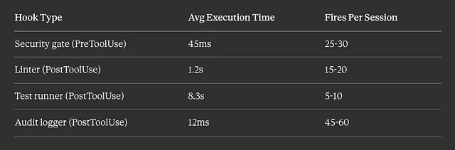 Performance Table for using Claude Code Hooks