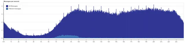 在 Twitter 帖子中查找时间模式：使用 Python 进行探索性数据分析（第二部分） 数据科学 第14张