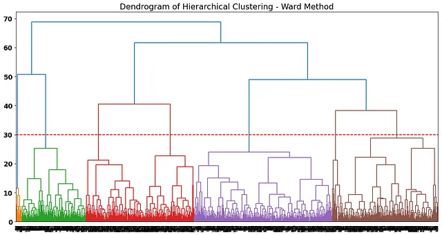 Dendrogram del Metodo di Ward con Cutoff a 30 — Immagine dell'Autore