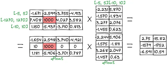 Quantizzazione del punto zero per la moltiplicazione di matrici