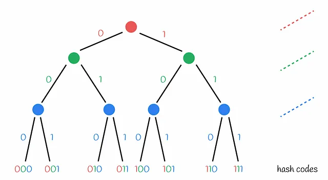 Il primo nodo controlla su quale lato si trova un vettore rispetto all'iperpiano rosso. I nodi al secondo livello controllano la stessa condizione ma rispetto all'iperpiano verde. Infine, il terzo livello controlla la posizione relativa dell'iperpiano blu. Sulla base di queste 3 condizioni, al vettore viene assegnato un hash a 3 bit.