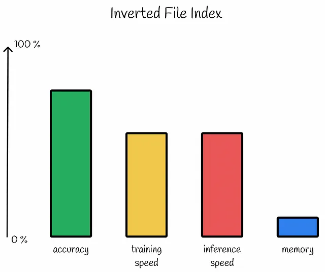 Prestazioni dell'indice a file invertito. Qui riduciamo leggermente l'accuratezza per ottenere una velocità maggiore durante l'inferenza.