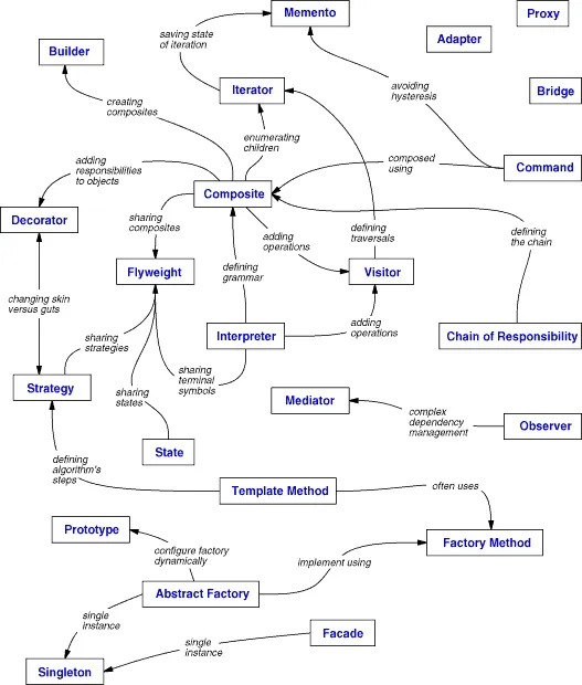 Design Pattern Relationships