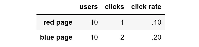 Risultati del test A/B dopo 20 visualizzazioni. [Immagine dell'autore]