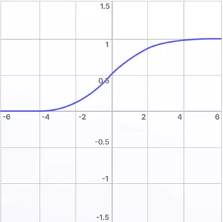 Sigmoid Function