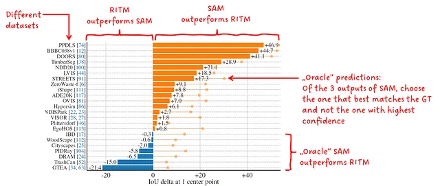 Рис. 11: SAM против RITM на 23 наборах данных. Источник изображения + Аннотации от Саши Кирха