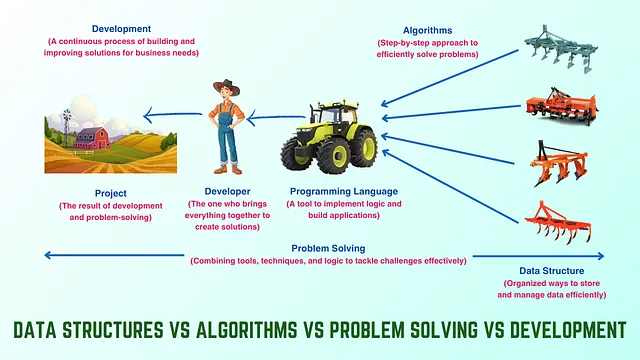 Data Structures vs Algorithms vs Problem Solving vs Development