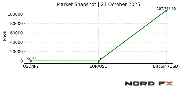 Morning Market Update | 21 October 2025