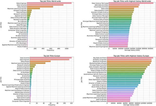 创建和探索数据科学职位和薪资的景观 数据科学 第2张-四海吧 Figure 1. The top-ranked job titles. The two top panels are worldwide statistics whereas the bottom two panels are for Europe. (image by author)