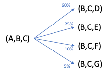 Figura 6 - In questo caso fittizio, la tripletta successiva più probabile è quella con la frequenza osservata più alta: (B, C, D). (Fonte immagine: Autore)