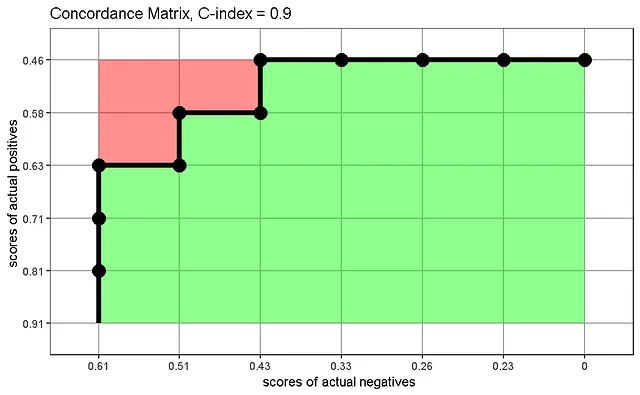 Матрица согласованности для расчета индекса C Харрелла. Изображение автора