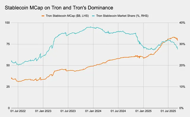 ¡Cambios en la Fórmula del Mercado! TRON Mantiene Su Peso en Stablecoins