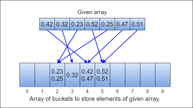 Bucket Sort: Visualize, Design, and Analyse. | by BaseCS101 | Level Up ...