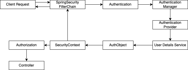 Spring Security: Everything you need to know | by Ashutosh Tripathi ...