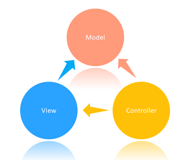 MVC Design Pattern. MVC or Model View Controller , the… | by Himanshu ...