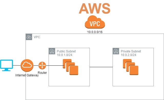 How to Build a VPC in AWS. An easy way to getting started with AWS… | by  Sadha Moodley | AWS in Plain English