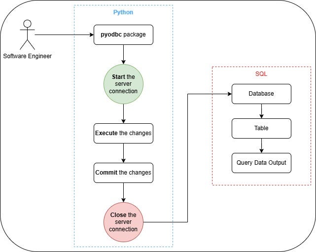 Process diagram (image by author)