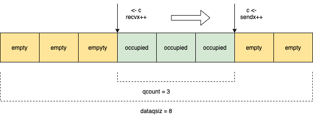 There is a PR in golang source code to improve performance of channel ...