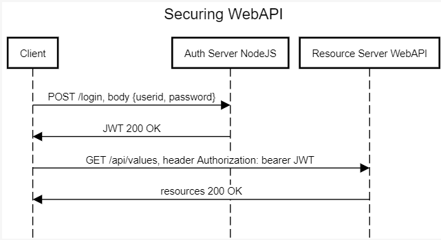 Securing C#/.NET WebAPI with public-private-key-signed JWTs signed by  NodeJS | by Kevin Le | Medium