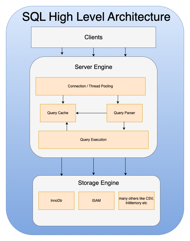 Inside SQL: Mastering Architecture and Data Storage (Part 3) | by ...