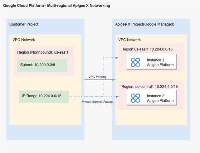 Best practices for architecting cost-effective and scalable Apigee X ...